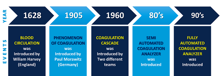 Coagulation Analyzer History